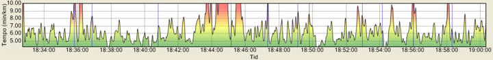 Tempo under passet